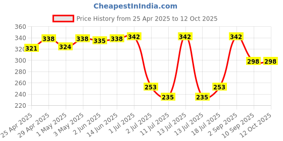 myntra.com LILY imhsar Women Floral Printed Full Coverage Non Padded Non Wired Regular Everyday Bra lily Price History Graph from 25 Apr 2025 to 12 Oct 2025
