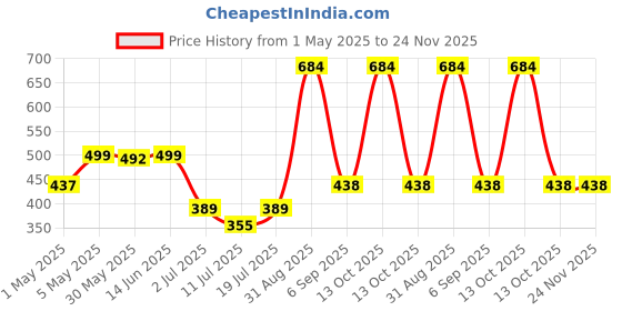 myntra.com LILY Imhsar Women Pack Of 2 Floral PrintedSeamed Non PaddedFull Coverage Bra lily Price History Graph from 1 May 2025 to 24 Nov 2025