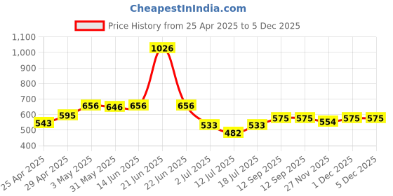 myntra.com LILY Imhsar Women Pack Of 4 Floral Printed Full Coverage Seamed Non Padded Everyday Bra lily Price History Graph from 25 Apr 2025 to 5 Dec 2025