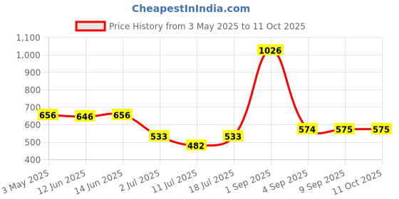 myntra.com LILY Imhsar Women Printed Pack Of 3 Full Coverage Non Padded Non-Wired Bra lily Price History Graph from 3 May 2025 to 10 Oct 2025