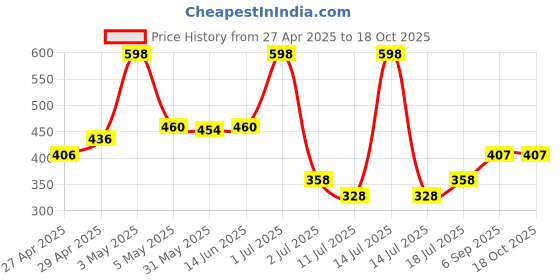 myntra.com LILY Inimad Floral Lace Detailed Full Coverage Seamless Bra lily Price History Graph from 27 Apr 2025 to 18 Oct 2025