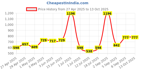 myntra.com LILY Inimad Pack Of 2 Full Coverage Cut and Sew Heavily Padded T-shirt Bra lily Price History Graph from 27 Apr 2025 to 13 Oct 2025