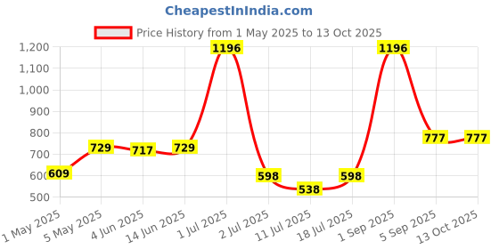 myntra.com LILY Inimad Pack Of 2 Full Coverage Cut and Sew T-shirt Bra lily Price History Graph from 1 May 2025 to 12 Oct 2025