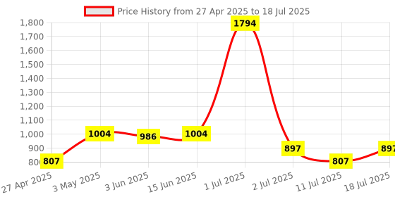 myntra.com LILY Inimad Pack Of 3 Full Coverage Lightly Padded Bralette Bra lily Price History Graph from 27 Apr 2025 to 11 Jul 2025