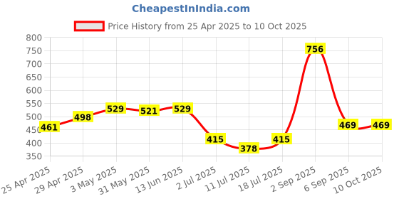 myntra.com LILY iranos Full Coverage Non Padded Seamless Minimizer Bra lily Price History Graph from 25 Apr 2025 to 10 Oct 2025