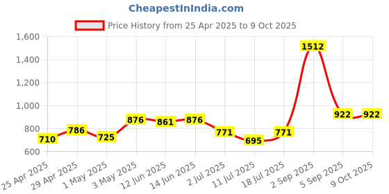 myntra.com LILY iranos Pack Of 2 Full Coverage Non Padded Seamless Minimizer Bra lily Price History Graph from 25 Apr 2025 to 9 Oct 2025