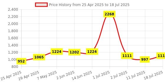 myntra.com LILY Iranos Pack Of 3 Full Coverage Non Padded Seamless Minimizer Bra lily Price History Graph from 25 Apr 2025 to 18 Jul 2025