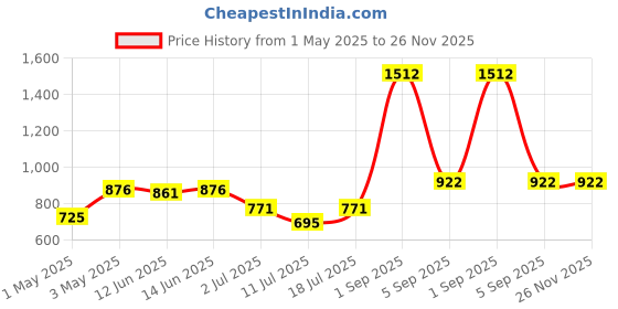 myntra.com LILY iranos Women Pack Of 2 Full Coverage Minimizer Bra lily Price History Graph from 1 May 2025 to 25 Nov 2025