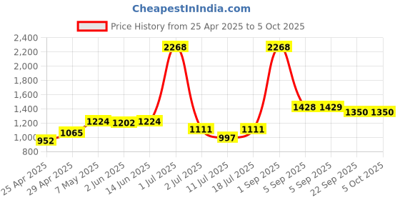 myntra.com LILY iranos Women Pack Of 3 Full Coverage Non Padded Non Wired Regular Minimizer Bra lily Price History Graph from 25 Apr 2025 to 5 Oct 2025