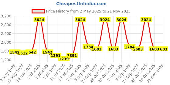 myntra.com LILY iranos Women Pack Of 4 Full Coverage Non Padded Non Wired Regular Minimizer Bra lily Price History Graph from 2 May 2025 to 21 Nov 2025