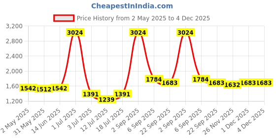 myntra.com LILY Iranos Women Pack Of 4Non-Wired Non Padded Seamless Full Coverage Bra lily Price History Graph from 2 May 2025 to 4 Dec 2025