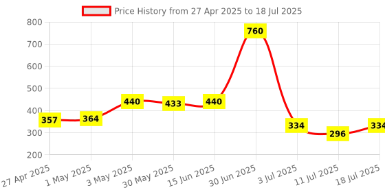 myntra.com LILY Iteerp Pack of 2 Full Coverage Seamed Non Padded Everyday Bra lily Price History Graph from 27 Apr 2025 to 11 Jul 2025