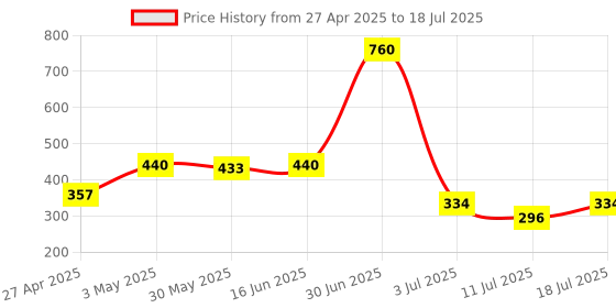 myntra.com LILY Iteerp Pack Of 2 Solid Full Coverage Bra lily Price History Graph from 27 Apr 2025 to 11 Jul 2025