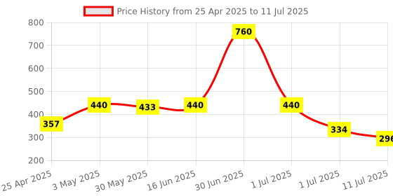 myntra.com LILY iteerp Pack Of 2 Women Solid Full Coverage lily Price History Graph from 25 Apr 2025 to 11 Jul 2025