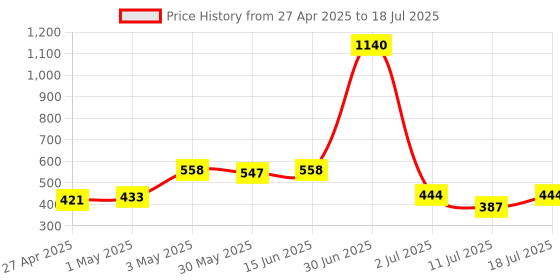 myntra.com LILY iteerp Pack Of 3 Full Coverage Seamed Non Padded Bra lily Price History Graph from 27 Apr 2025 to 11 Jul 2025