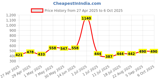 myntra.com LILY iteerp Pack Of 3 Full Coverage Seamed Non Padded Everyday Bra lily Price History Graph from 27 Apr 2025 to 6 Oct 2025