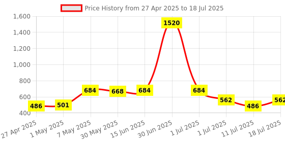 myntra.com LILY iteerp Pack Of 4 Full Coverage Seamed Non Padded Everyday Bra lily Price History Graph from 27 Apr 2025 to 11 Jul 2025