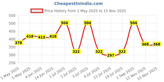 myntra.com LILY Ithsird Full Coverage Seamless T-shirt Bra lily Price History Graph from 1 May 2025 to 13 Nov 2025