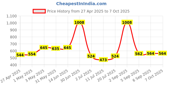 myntra.com LILY Ithsird Pack Of 2 Full Coverage Seamless Non Padded T-shirt Bra lily Price History Graph from 27 Apr 2025 to 7 Oct 2025