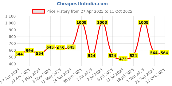 myntra.com LILY ithsird Pack Of 2 Full Coverage Seamless Non Padded T-shirt Bra lily Price History Graph from 27 Apr 2025 to 11 Oct 2025