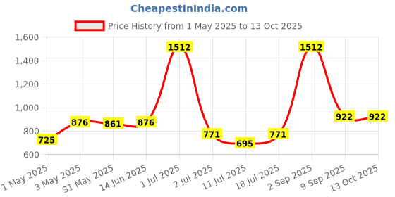 myntra.com LILY Ithsird Pack Of 3 Full Coverage Cut and Sew T-shirt Bra lily Price History Graph from 1 May 2025 to 12 Oct 2025