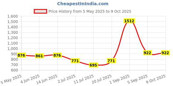 myntra.com LILY Ithsird Pack Of 3 Full Coverage Heavily Padded T-shirt Bra lily Price History Graph from 5 May 2025 to 9 Oct 2025