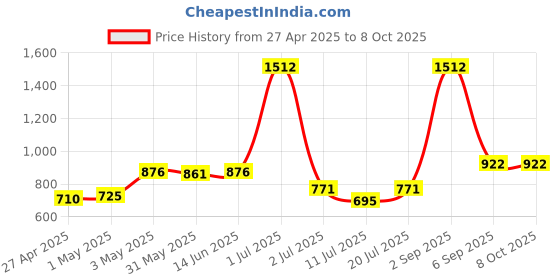 myntra.com LILY Ithsird Pack Of 3 Full Coverage Seamless Non Padded T-shirt Bra lily Price History Graph from 27 Apr 2025 to 6 Oct 2025