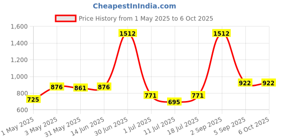 myntra.com LILY Ithsird Pack Of 3 Full Coverage Seamless Non Padded T-shirt Bra lily Price History Graph from 1 May 2025 to 6 Oct 2025