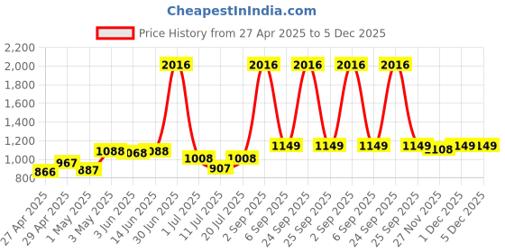 myntra.com LILY Ithsird Pack Of 4 Cut and Sew Full Coverage T-shirt Bra lily Price History Graph from 27 Apr 2025 to 5 Dec 2025