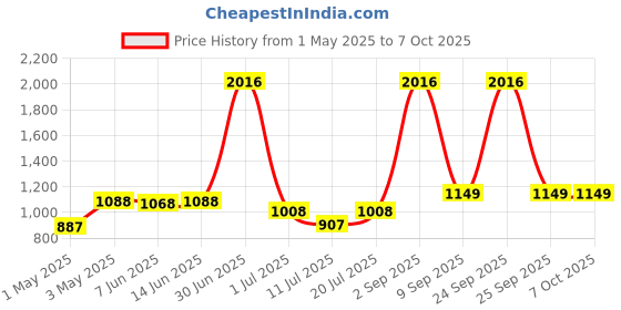 myntra.com LILY Ithsird Pack Of 4 Full Coverage Heavily Padded T-shirt Bra lily Price History Graph from 1 May 2025 to 7 Oct 2025