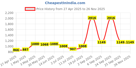 myntra.com LILY Ithsird Pack Of 4 Full Coverage Heavily Padded T-shirt Bra lily Price History Graph from 27 Apr 2025 to 25 Nov 2025