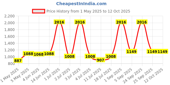 myntra.com LILY Ithsird Pack Of 4 Full Coverage Seamless Non Padded T-shirt Bra lily Price History Graph from 1 May 2025 to 12 Oct 2025