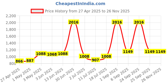 myntra.com LILY Ithsird Pack Of 4 Full Coverage Seamless T-shirt Bra lily Price History Graph from 27 Apr 2025 to 24 Nov 2025