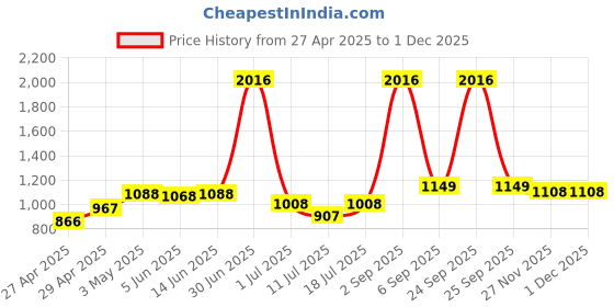 myntra.com LILY Ithsird Pack Of 4 Full Coverage Seamless T-shirt Bra lily Price History Graph from 27 Apr 2025 to 30 Nov 2025