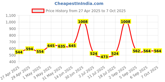 myntra.com LILY ithsird Women Pack Of 2 Full Coverage Bra lily Price History Graph from 27 Apr 2025 to 7 Oct 2025