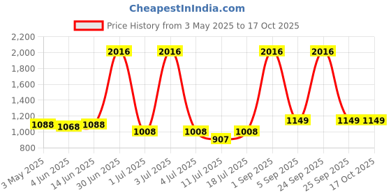 myntra.com LILY Ithsird Women Pack Of 4 Full Coverage Non Padded regular T-shirt Bra lily Price History Graph from 3 May 2025 to 15 Oct 2025