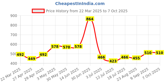 myntra.com LILY itida Pack Of 2 Full Coverage Seamless Non Padded T-shirt Bra lily Price History Graph from 22 Mar 2025 to 7 Oct 2025