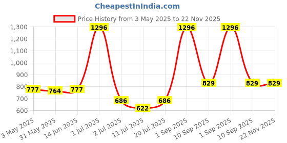 myntra.com LILY itida Pack Of 3 Full Coverage Seamless Non Padded T-shirt Bra lily Price History Graph from 3 May 2025 to 22 Nov 2025