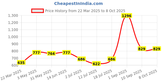 myntra.com LILY Itida Pack Of 3 Printed Full Coverage Seamless Non Padded T Shirt Bra lily Price History Graph from 22 Mar 2025 to 7 Oct 2025