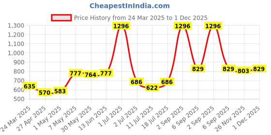 myntra.com LILY itida Pack Of 3 Printed Seamless Non Padded T Shirt Bra lily Price History Graph from 24 Mar 2025 to 1 Dec 2025