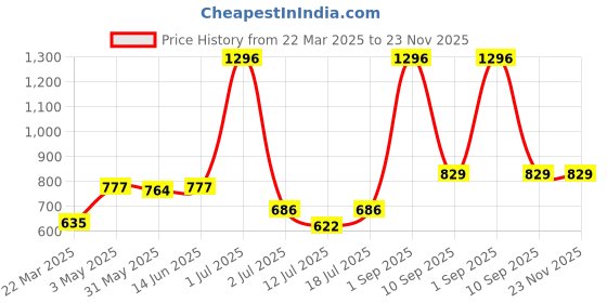 myntra.com LILY itida Pack Of 3 Printed Seamless Non Padded T Shirt Bra lily Price History Graph from 22 Mar 2025 to 23 Nov 2025