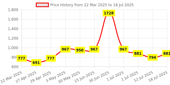 myntra.com LILY Itida Pack Of 4 Printed Full Coverage Seamless Non Padded T Shirt Bra lily Price History Graph from 22 Mar 2025 to 18 Jul 2025