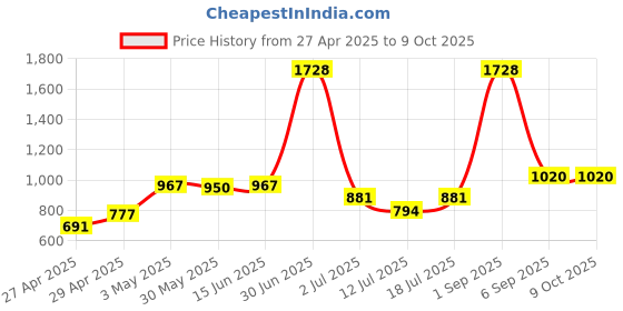 myntra.com LILY Itida Pack Of 4 Printed Full Coverage Seamless Non Padded T Shirt Bra lily Price History Graph from 27 Apr 2025 to 8 Oct 2025