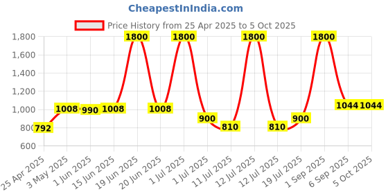 myntra.com lily LILYDapyklis Pack Of 2 Full Coverage Lightly Padded T-shirt Bra lily Price History Graph from 25 Apr 2025 to 4 Oct 2025