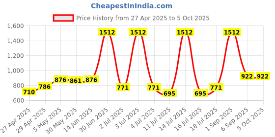 myntra.com lily LILYPack Of 2 Full Coverage Heavily Padded T-shirt Bra dapyeh lily Price History Graph from 27 Apr 2025 to 5 Oct 2025