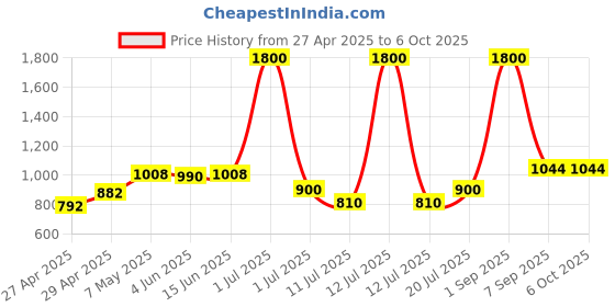 myntra.com lily LILYPack Of 2 Full Coverage Lightly Padded T-shirt Bra lily Price History Graph from 27 Apr 2025 to 5 Oct 2025