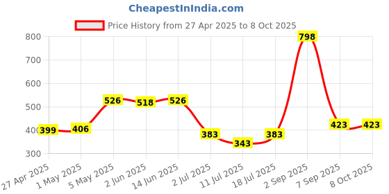 myntra.com lily LILYPack Of 2 Full Coverage Non Padded Seamless T-shirt Bra lily Price History Graph from 27 Apr 2025 to 8 Oct 2025