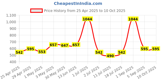 myntra.com lily LILYPack Of 2 Women Full Coverage WorkoutBra stropsazil lily Price History Graph from 25 Apr 2025 to 10 Oct 2025