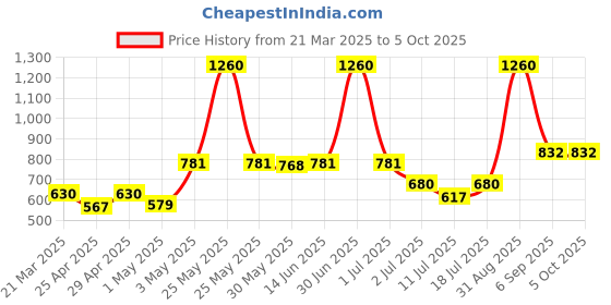 myntra.com lily LILYPack Of 3 Colourblocked Full Coverage Workout Bra lily Price History Graph from 21 Mar 2025 to 4 Oct 2025