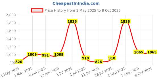 myntra.com lily LILYPack Of 3 Full Coverage Heavily Padded All Day Comfort Everyday Bra lily Price History Graph from 1 May 2025 to 8 Oct 2025